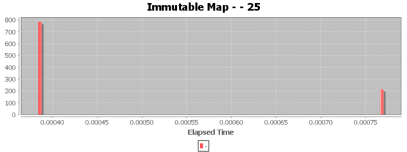 Immutable Map - - 25
